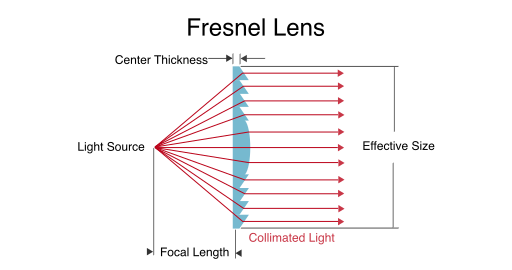 lentille de fresnel